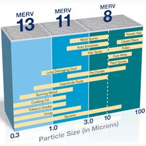 Merv chart displaying different types of filters